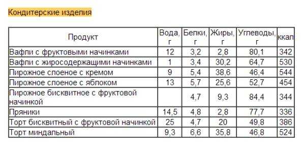 Торт дамский пальчик бжу