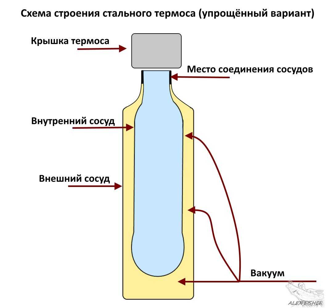 Проект на тему в чем секрет термоса