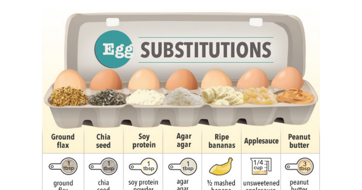 Вегетарианец есть яйца. Заменитель яиц для выпечки. Заменитель яиц для веганов. Заменить яйцо в выпечке. Замена яиц в выпечке для вегетарианцев.