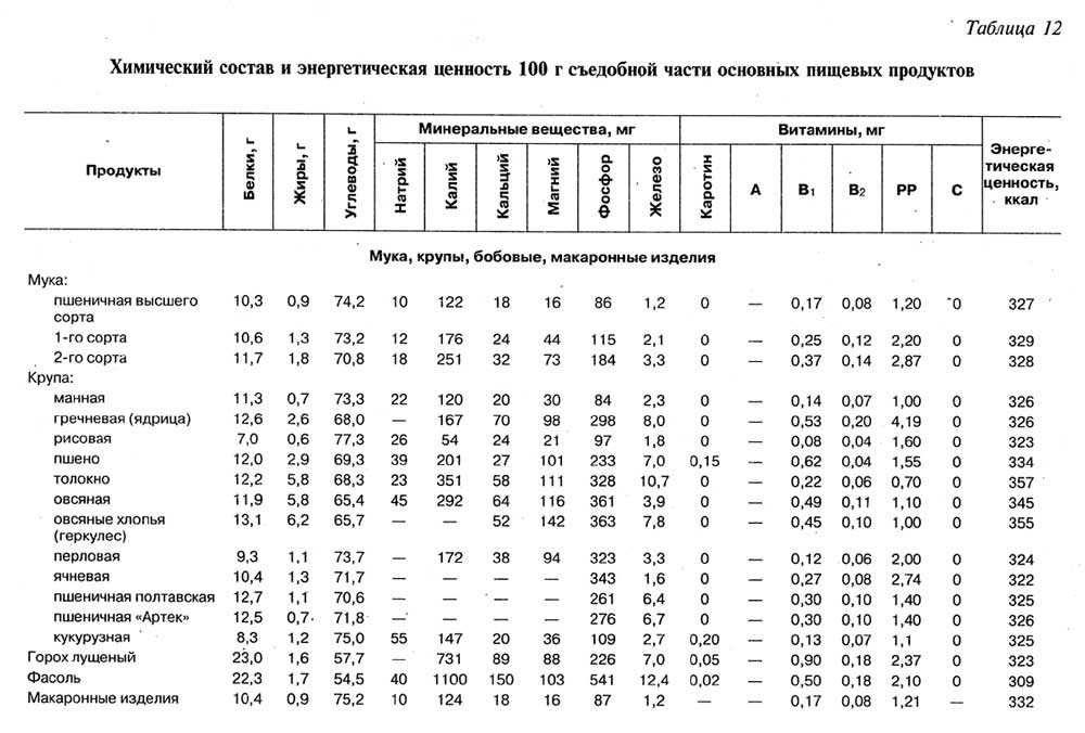 Перловая каша энергетический состав