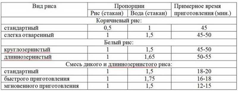 Сколько варить рис на пирог